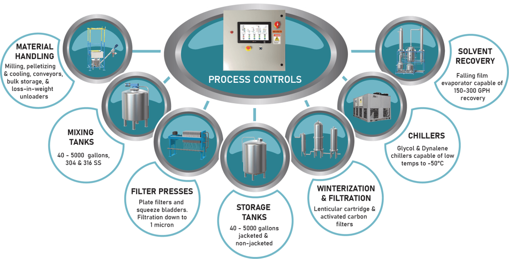 Process Controls in the center radiating out to all of the following text in the image: Material Handling milling, palletizing & cooling, conveyors, bulk storage, & loss-in-weight unloaders Mixing tanks: 40 gallons to 60 barrel tanks made from 304 or 316 Stainless Steel. Filter Presses: Plate Filters and squeeze bladders with filtration down to 1 micron. Storage Tanks: 40 gallons to 60 barrels available in jacketed & non-jacketed. Winterization & Filtration: Lenticular cartridge & activated carbon filters. Chillers: Glycol & Dynalene chillers capable of low temps to -50 degrees C. Solvent Recovery: Falling film evaporators capable of 150-200 GPH recovery.